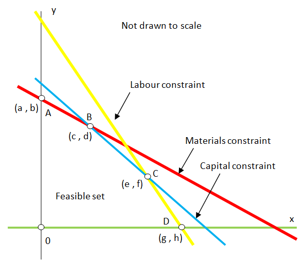 Solved Use the linear programming diagram below to answer | Chegg.com