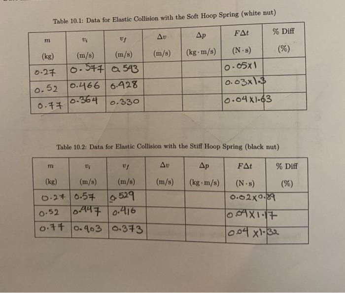 Solved Table 10.1: Data for Elastic Collision with the Soft | Chegg.com