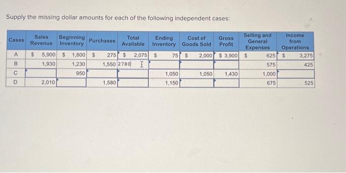 Solved Supply the missing dollar amounts for each of the | Chegg.com