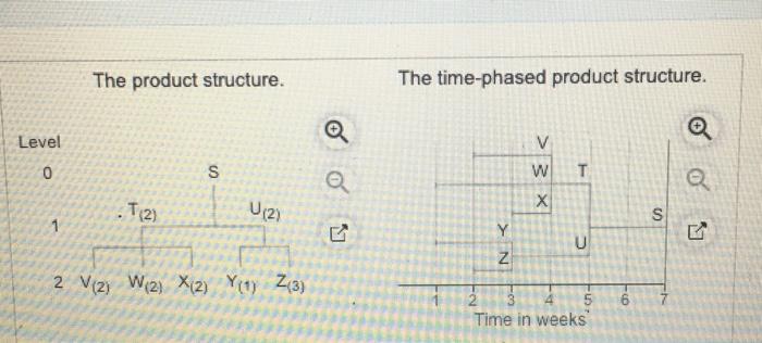 Solved The Demand For Subassembly S Is 140 Units In Week Chegg Com