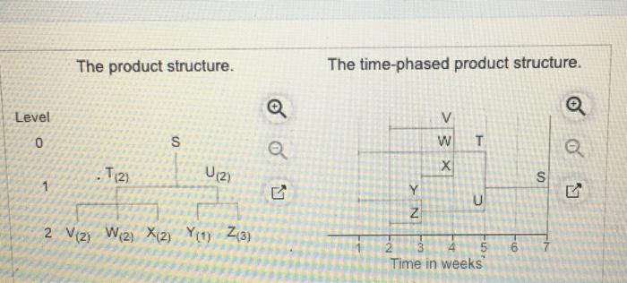 Solved The Demand For Subassembly S Is 140 Units In Week Chegg Com