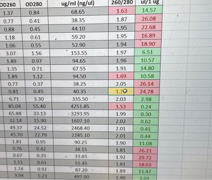 solved-out-of-this-nanodrop-chart-someone-please-explain-chegg