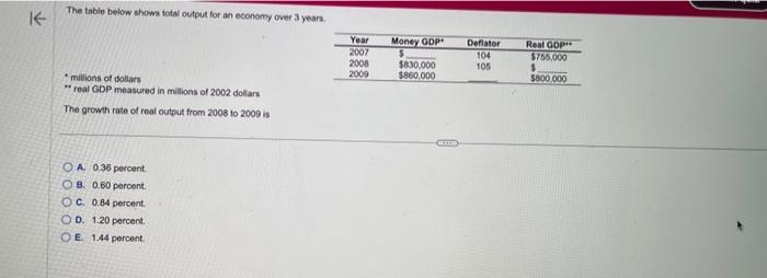 Solved The table below shows total output for an economy | Chegg.com