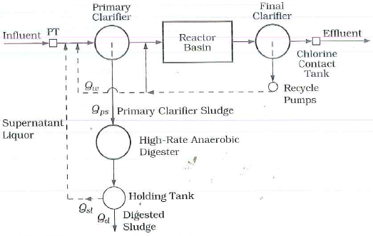 Solved: A heated low-rate digester is to be designed for an activa ...