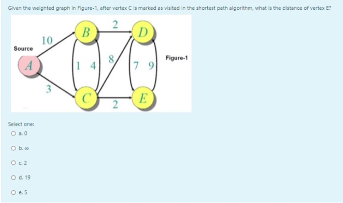 Solved Given the weighted graph in Figure-1, after vertex C | Chegg.com