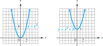Solved If You Compare The Graph Of Y X2 3 To The Graph Of Chegg Com