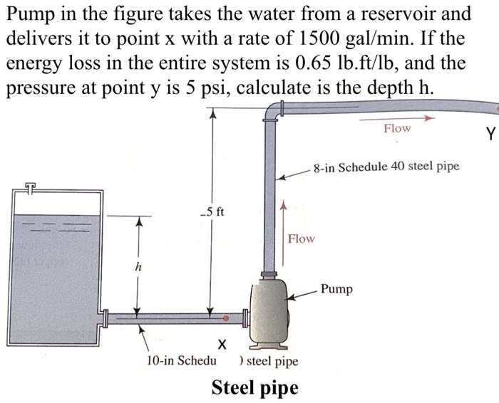 Solved Pump In The Figure Takes The Water From A Reservoir | Chegg.com