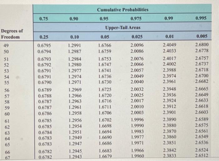 Solved Determine the upper-tail critical value tα/2 in each | Chegg.com