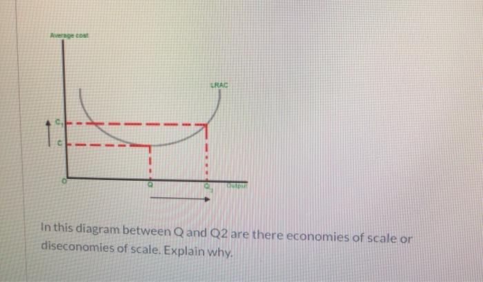 Solved In this diagram between Q and Q2 are there economies | Chegg.com