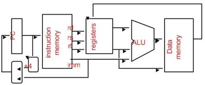 Solved Explain the steps of data path using add $R3, $R1, | Chegg.com
