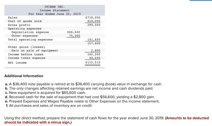 Solved The Following Financial Statements And Additional | Chegg.com