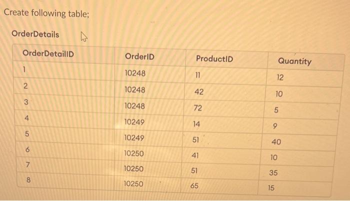 Solved Create following table; OrderDetails | Chegg.com