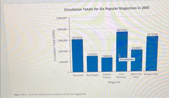 Solved Circulation Totals for Six Popular Magazines in 2005 | Chegg.com