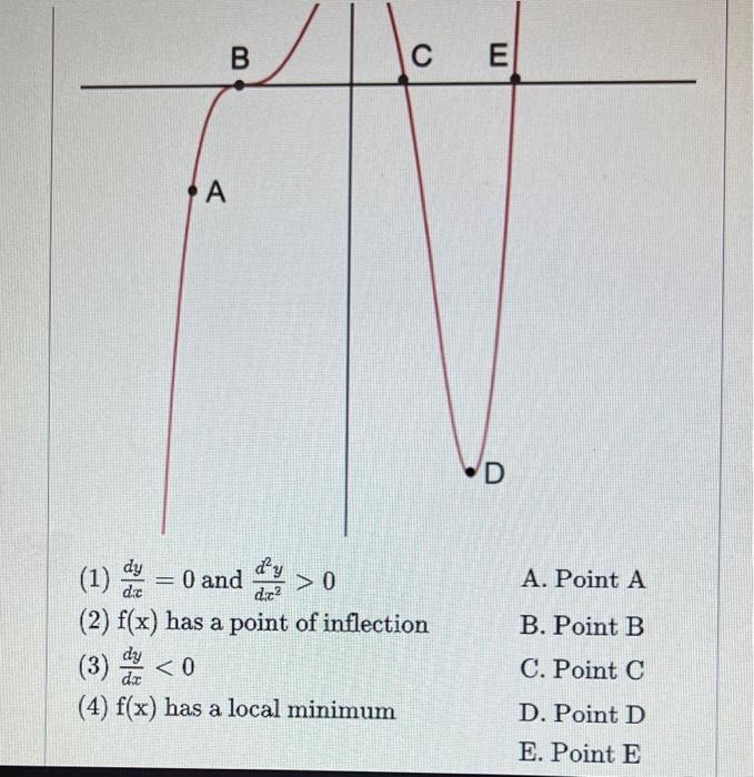 Solved The graph of f(x) is given below. Match each | Chegg.com