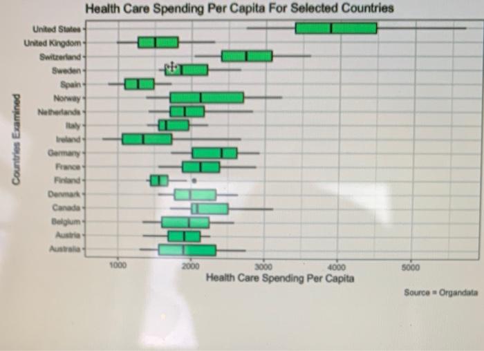 Solved Countries Examined Health Care Spending Per Capita | Chegg.com