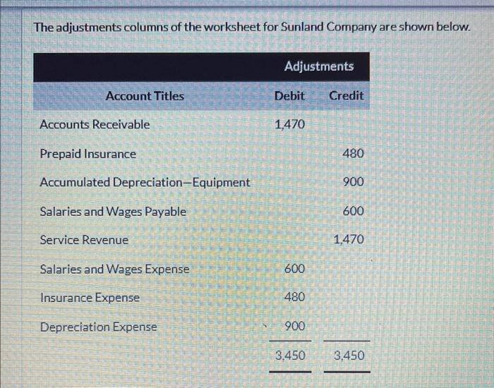 Solved The adjustments columns of the worksheet for Sunland