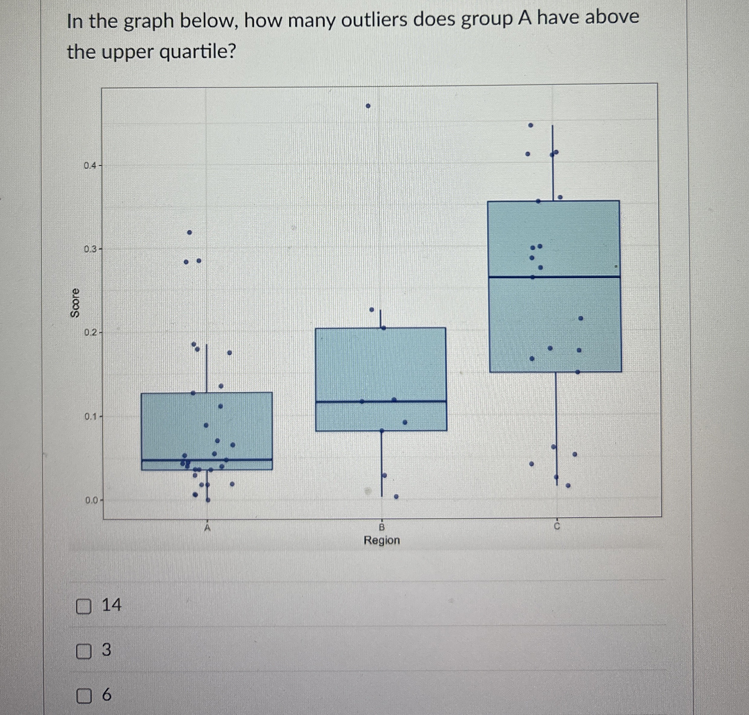 Solved In the graph below, how many outliers does group A | Chegg.com