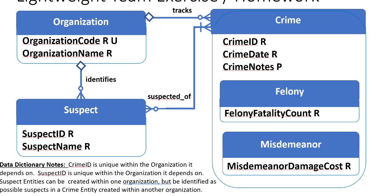Crimeid Example Solved Data Dictionary Notes: CrimelD is unique within the | Chegg.com