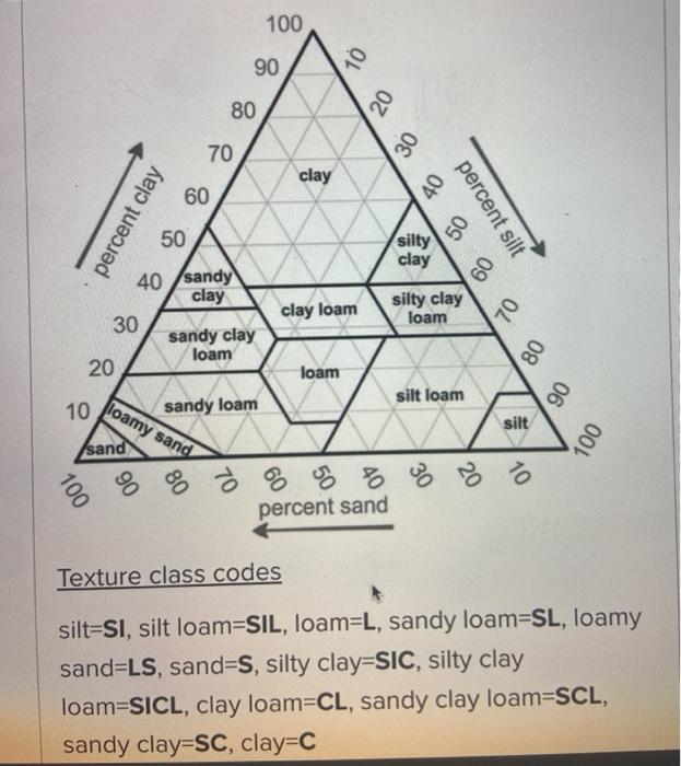 Solved Given The Following Table Of Data From A Hydrometer Chegg Com