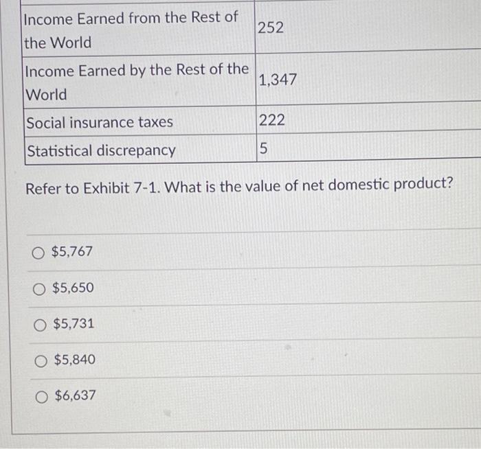 Solved Consumption expenditures 4,150 Federal government