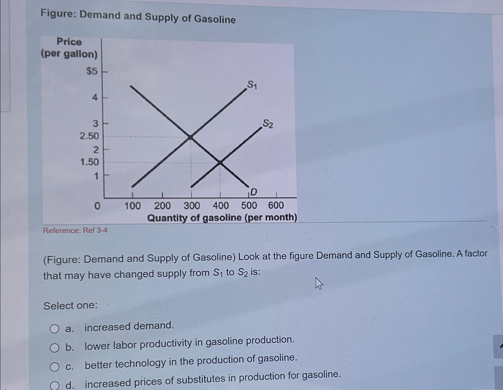 Solved Figure: Demand and Supply of GasolineReference: Ref | Chegg.com
