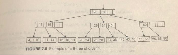 Solved a Draw a B-tree obtained after inserting 35 and then | Chegg.com
