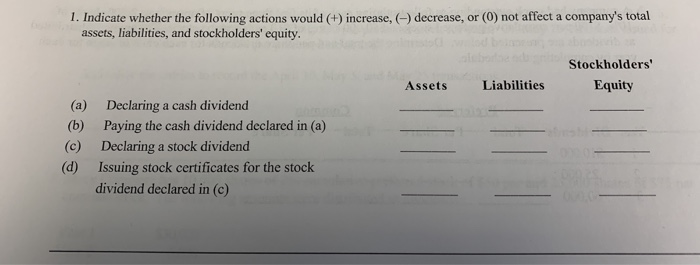 Solved 1. Indicate whether the following actions would (+) | Chegg.com