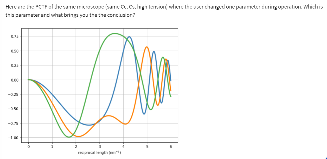 Here are the PCTF of the same microscope (same Cc, | Chegg.com