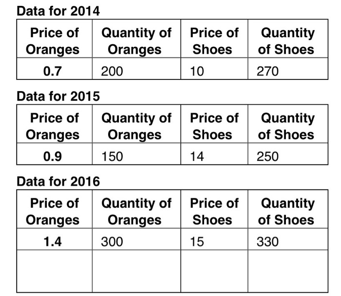 Data for 2014 Price of Quantity of Price of Quantity