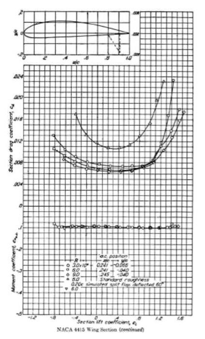 Solved 1. Consider the graphs for the aerodynamic | Chegg.com