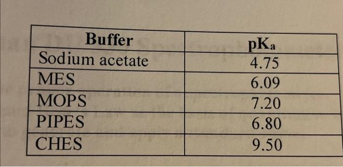 Solved You have the following buffers (see table next page) | Chegg.com
