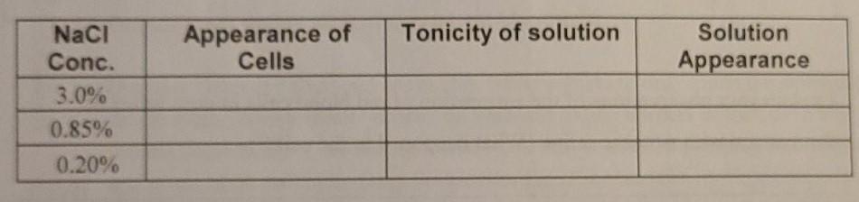 Solved Appearance of Cells Tonicity of solution Solution | Chegg.com
