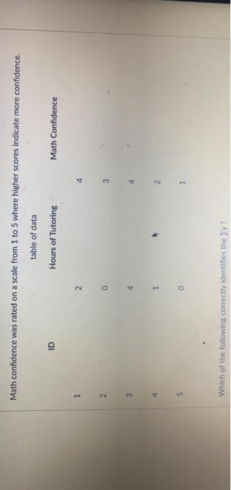 Solved Math confidence was rated on a scale from 1 to 5 | Chegg.com