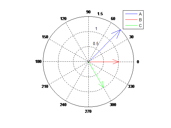 Solved: Draw the sine waves represented by the phasor diagram i ...