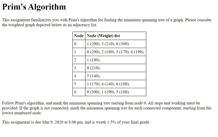 Solved Prim's Algorithm This assignment familiarizes you | Chegg.com