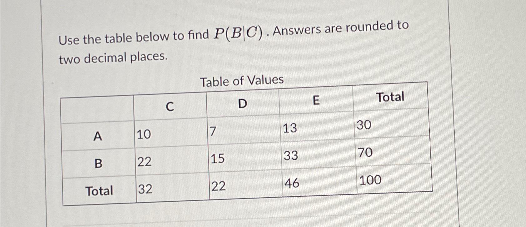 Solved Use the table below to find P(B|C). ﻿Answers are | Chegg.com