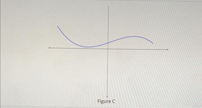 Solved Which of the following graphs represent functions? | Chegg.com