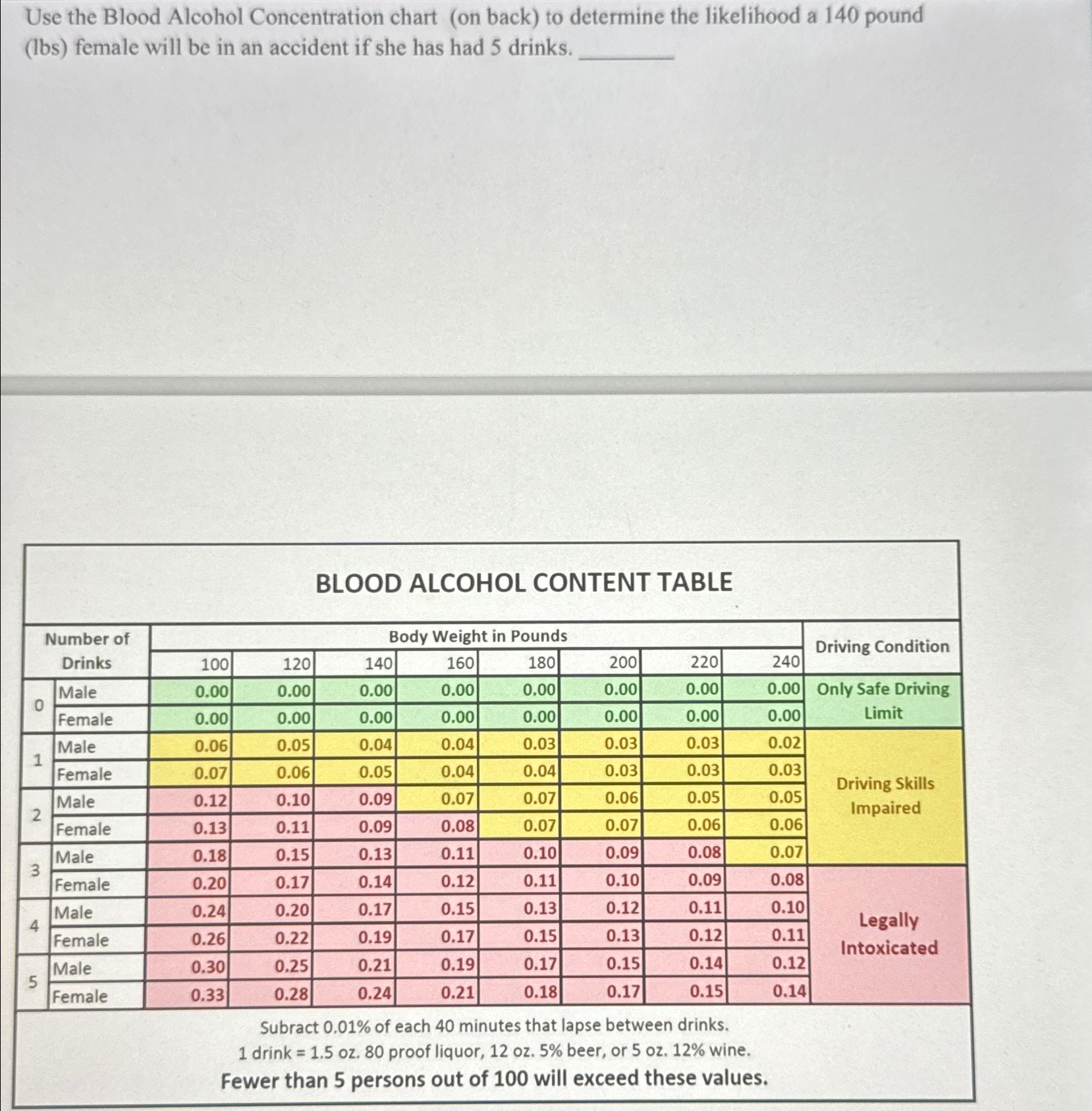 Use the Blood Alcohol Concentration chart (on back)