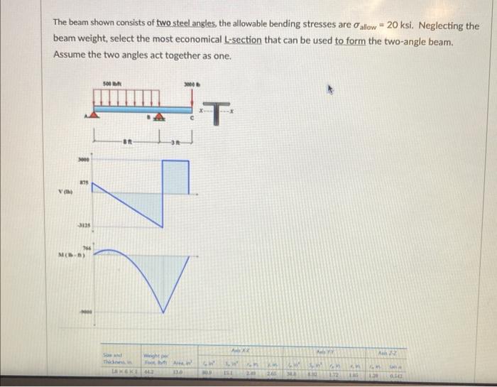 The beam shown consists of two steel angles, the allowable bending stresses are \( \sigma_{a l i o w}=20 \mathrm{ksi} \). Neg