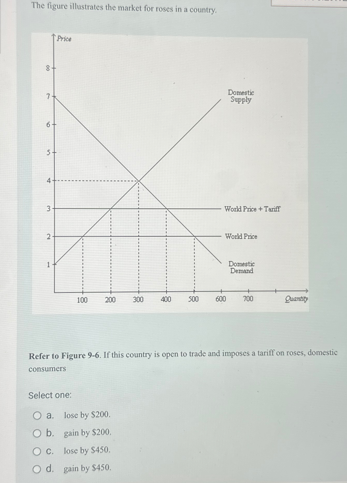 Solved The figure illustrates the market for roses in a | Chegg.com