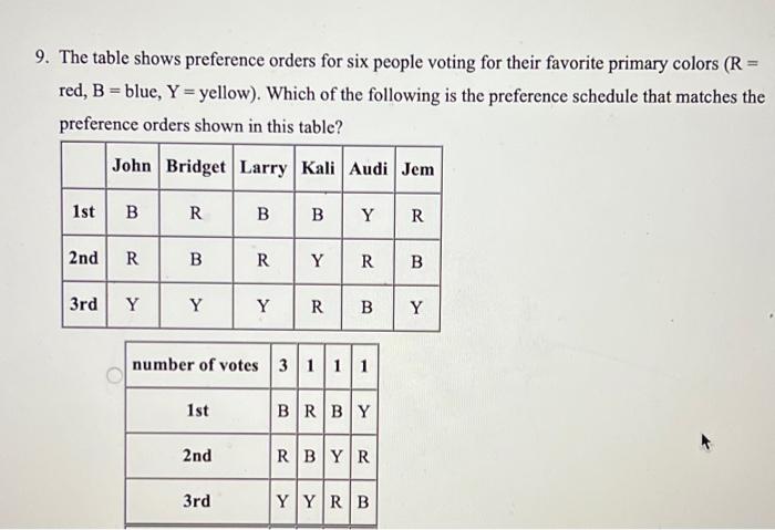 Solved 9. The table shows preference orders for six people | Chegg.com