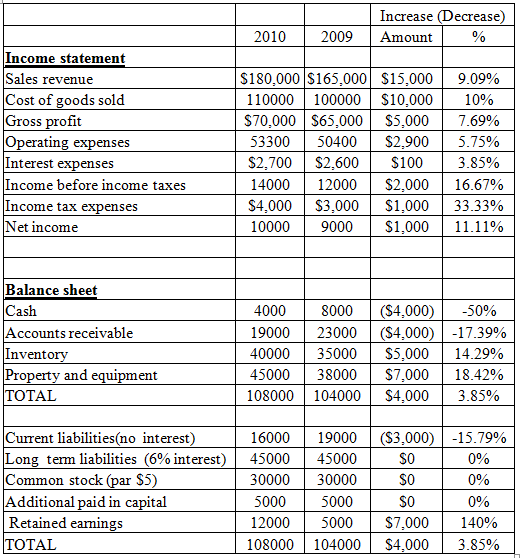 Solved: Analyzing Comparative Financial Statements Using Horizo ...