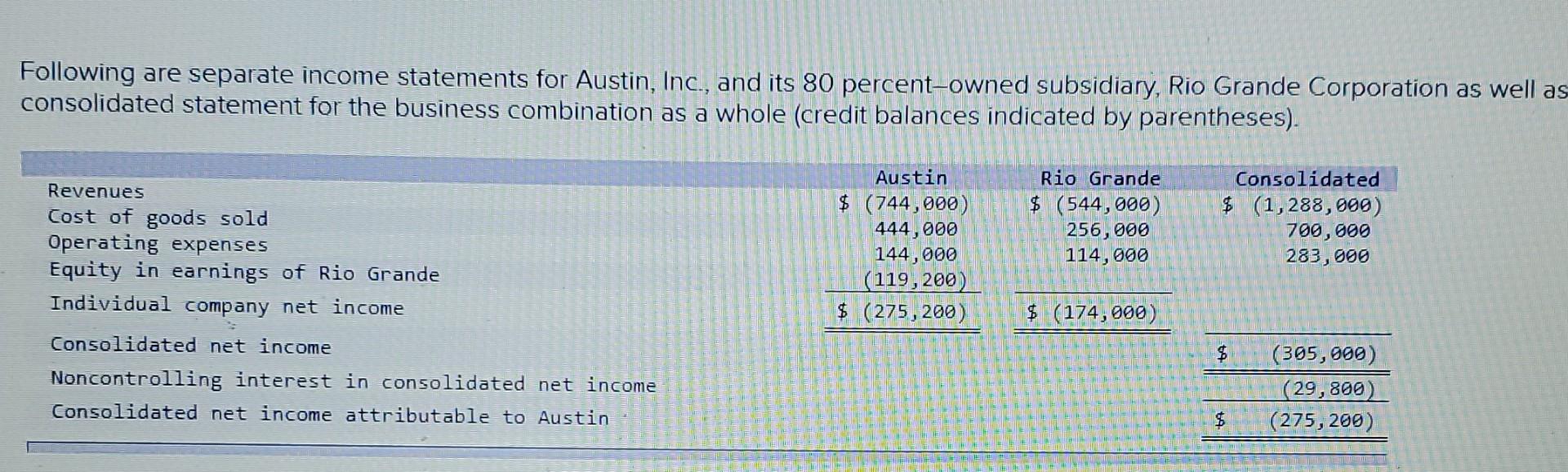 Solved Following are separate statements for Austin,