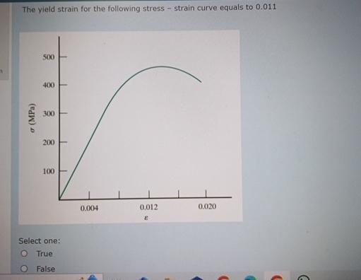 Solved The yield strain for the following stress - ﻿strain | Chegg.com