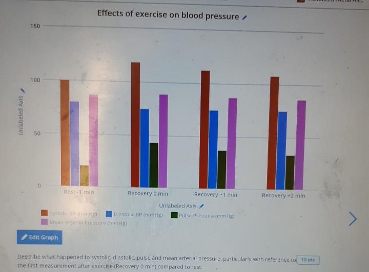 Solved Effects Of Exercise On Blood Pressure 150 100 Unla Chegg Com