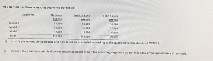 Solved Max Berhad has three operating segments as follows: | Chegg.com
