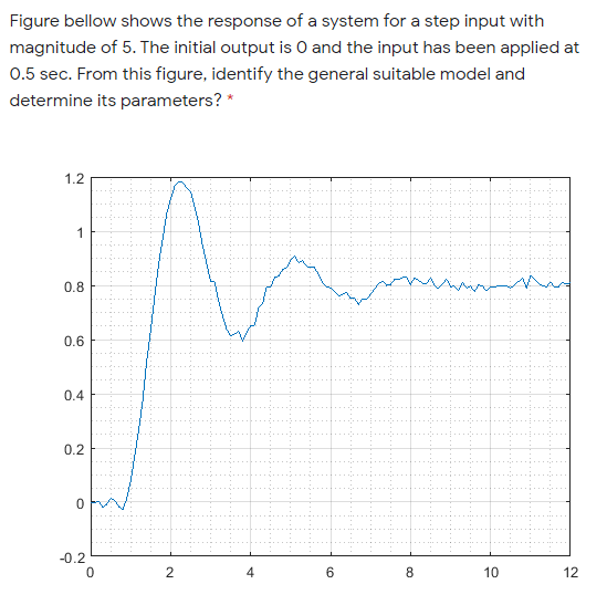 Solved Figure bellow shows the response of a system for a | Chegg.com