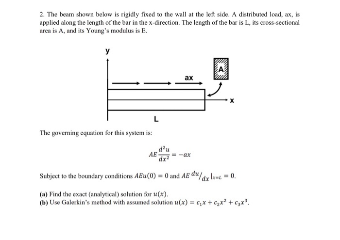 Solved 2. The beam shown below is rigidly fixed to the wall | Chegg.com