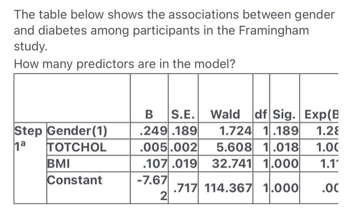 Solved The table below shows the associations between gender | Chegg.com