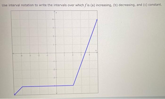 Solved Use interval notation to write the intervals over | Chegg.com
